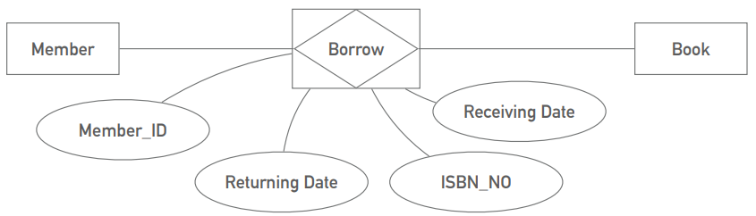 Associative/Intersection Entity
