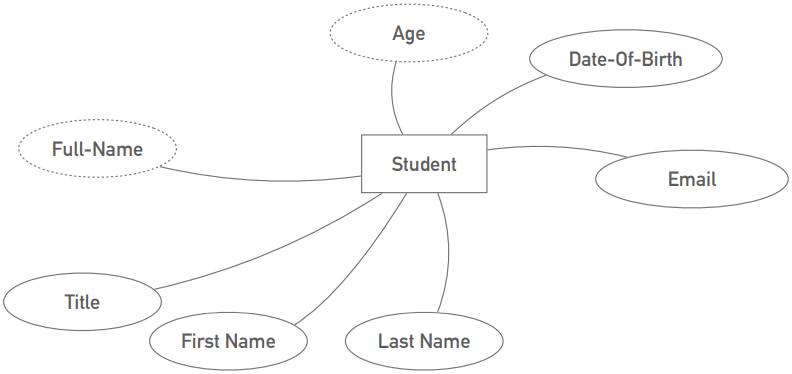 Derived and Stored Attributes