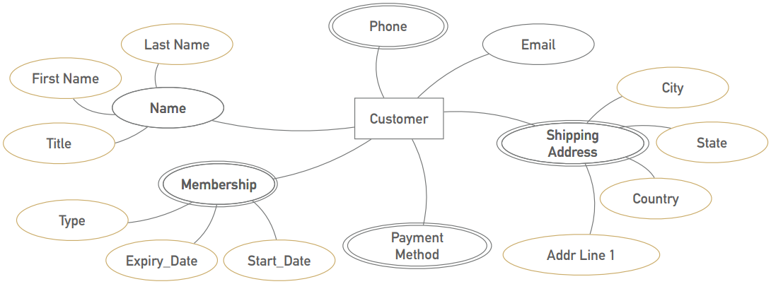 Single-Valued and Multi-Valued Attributes