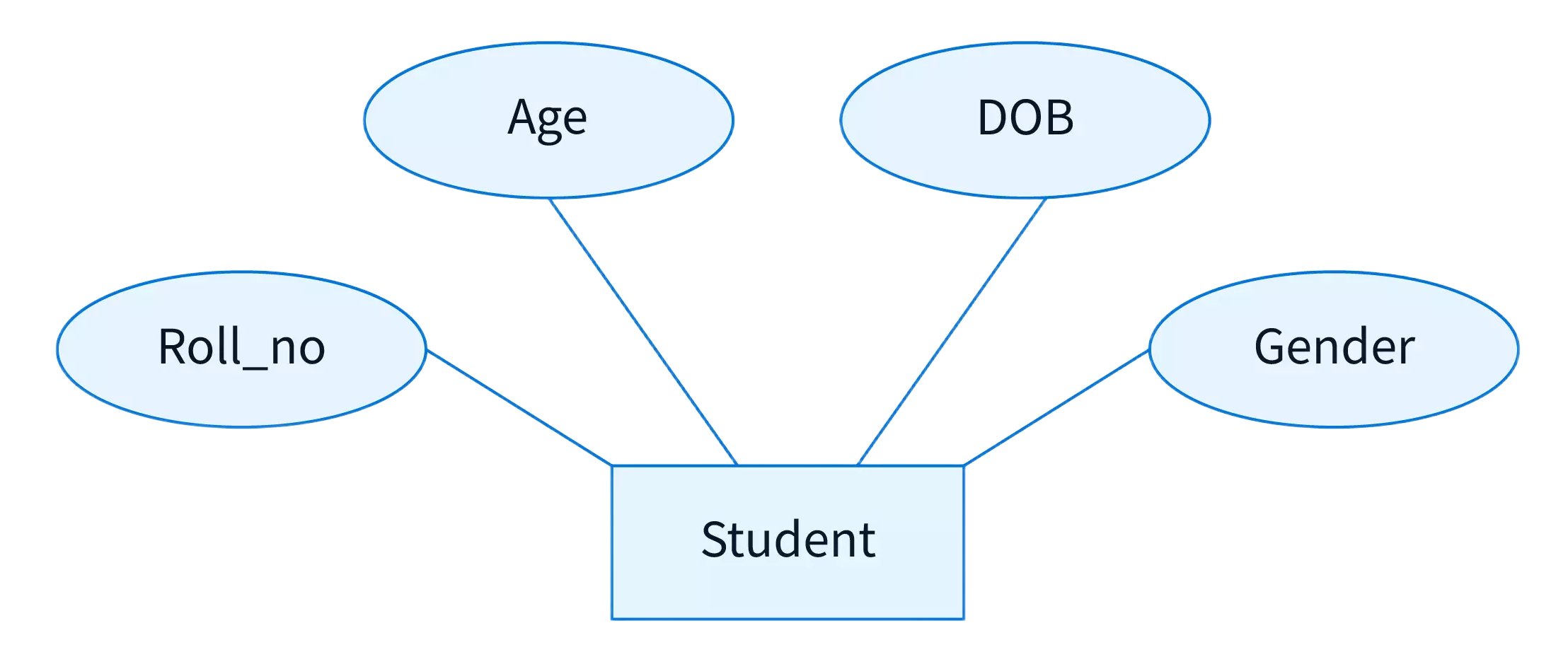 Attributes