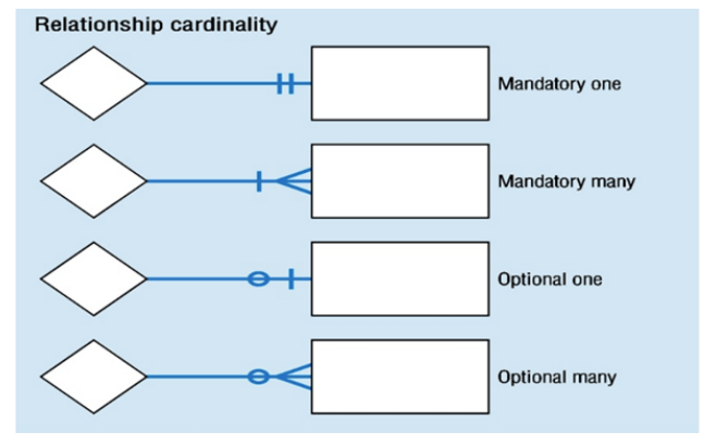 Cardinality Ratio (Crows Foot)