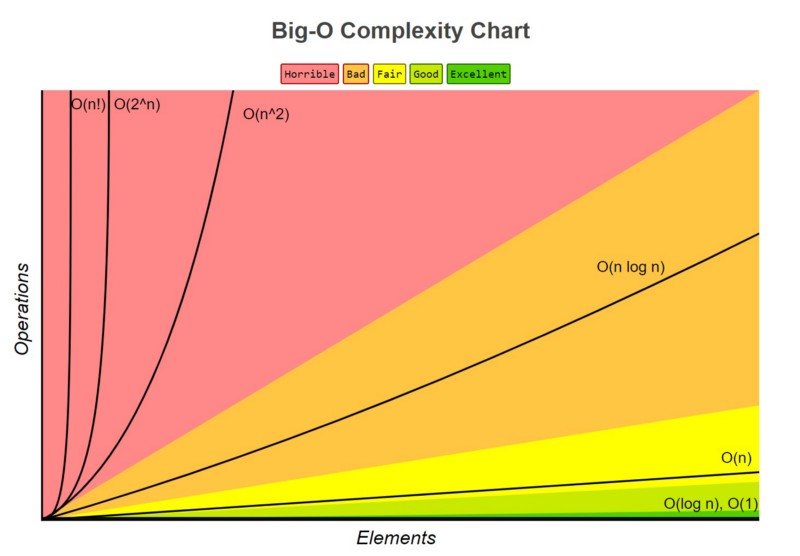 Time Complexity Graph