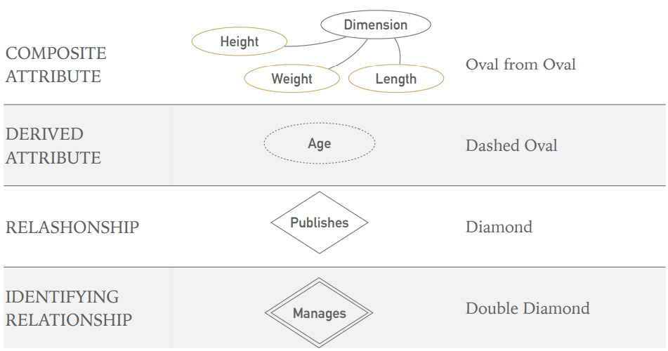 Diagram Notations