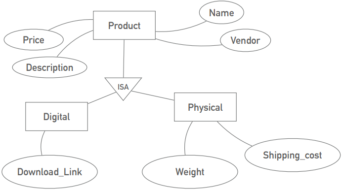 Generalization/Specialization
