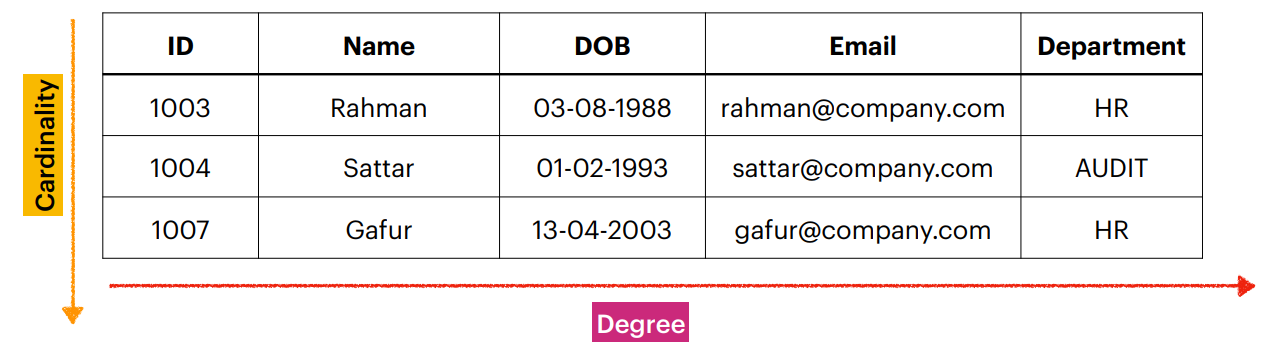 RDBMS Representations