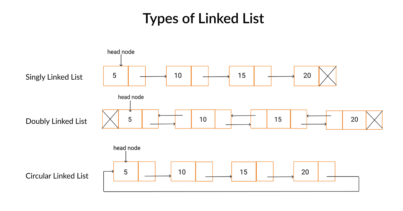 Type of Linked List