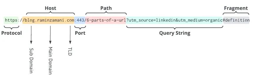 URL Parts